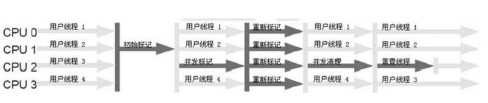 CMS回收器