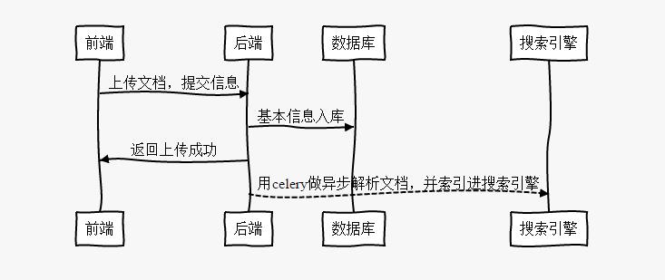 上传流程